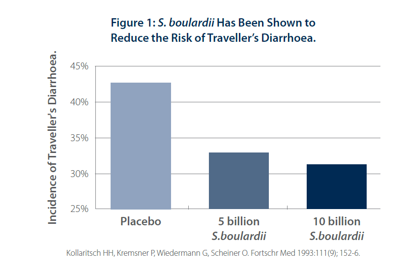 Figure 1 S boulardii Has Been Shown to Reduce the Risk of Travellers Diarrhoea